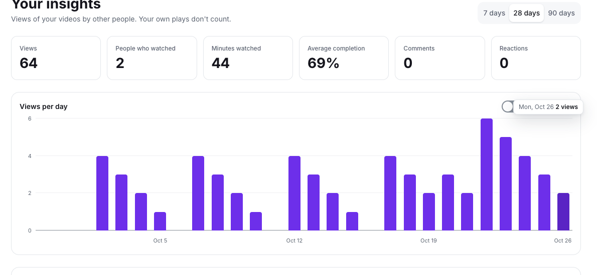 Your insights: 64 views, 2 people who watched, 44 minutes watched, 69% average completion, and a chart of views per day